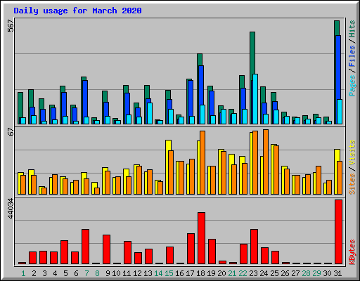 Daily usage for March 2020