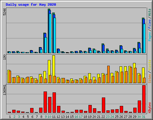 Daily usage for May 2020