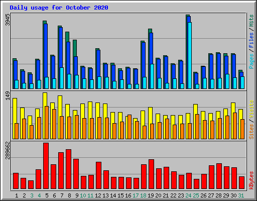 Daily usage for October 2020