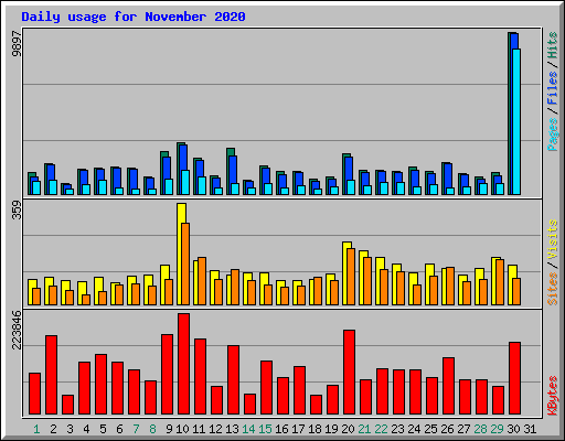 Daily usage for November 2020