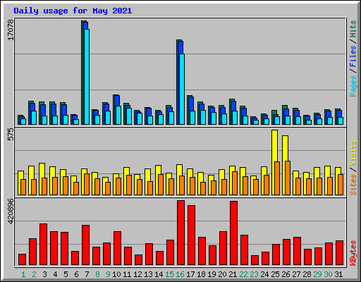 Daily usage for May 2021