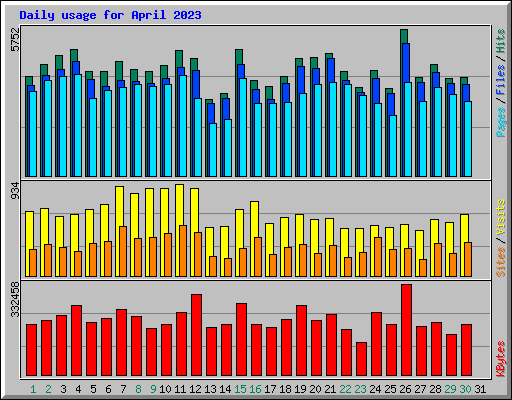 Daily usage for April 2023