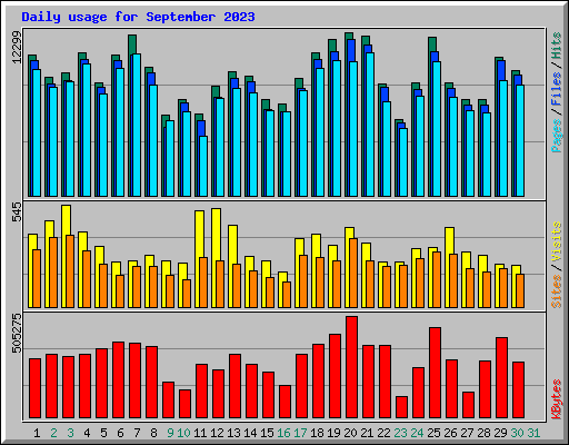 Daily usage for September 2023