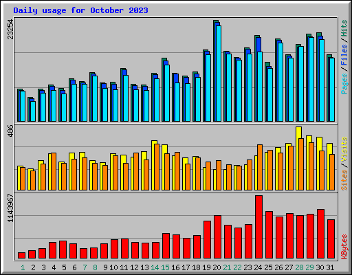 Daily usage for October 2023