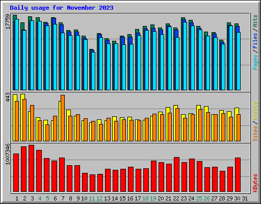 Daily usage for November 2023