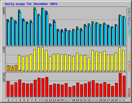 Daily usage for December 2023