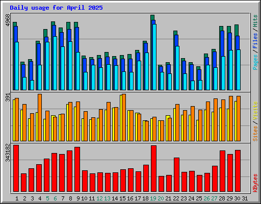Daily usage for April 2025
