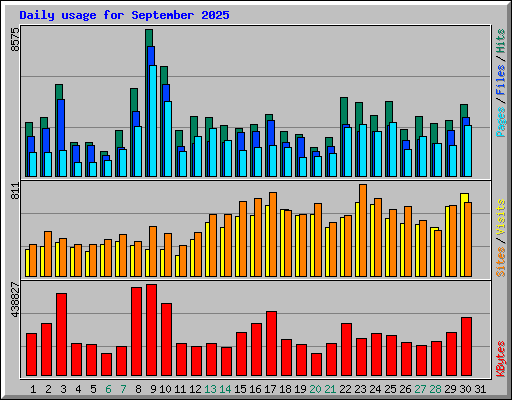 Daily usage for September 2025