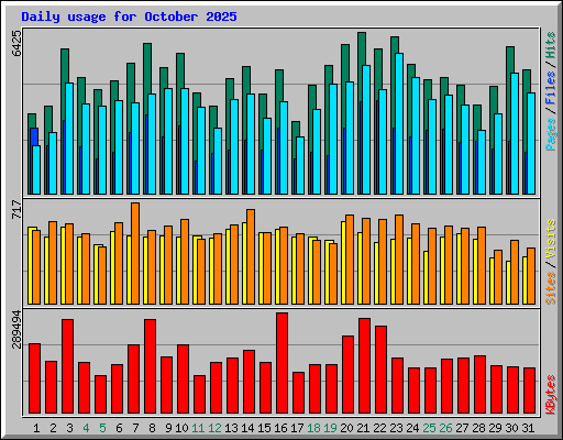 Daily usage for October 2025