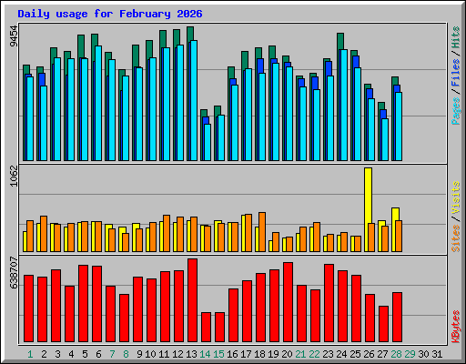 Daily usage for February 2026