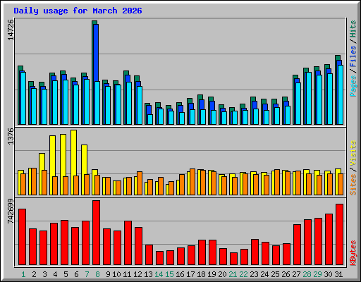 Daily usage for March 2026