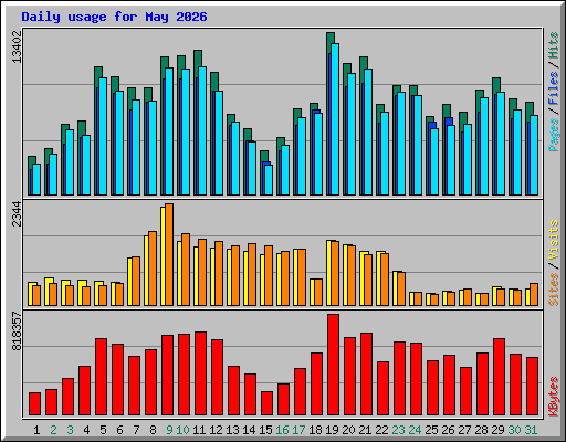 Daily usage for May 2026