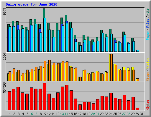 Daily usage for June 2026