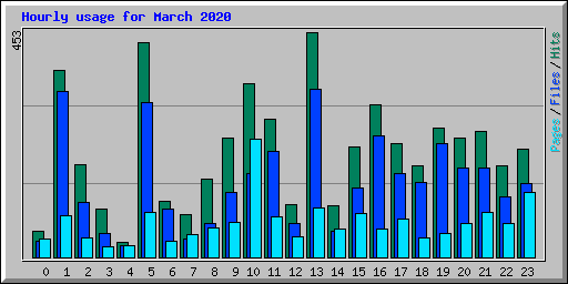 Hourly usage for March 2020