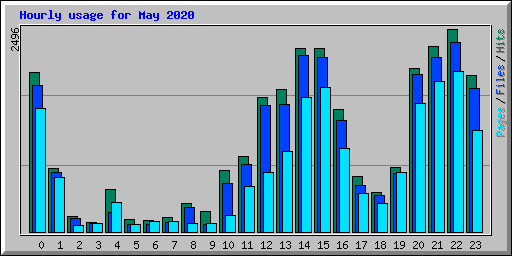 Hourly usage for May 2020