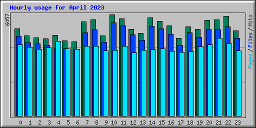 Hourly usage for April 2023