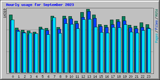 Hourly usage for September 2023