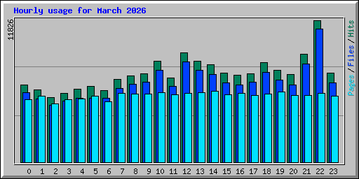 Hourly usage for March 2026