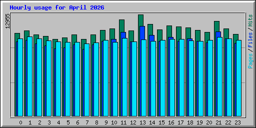 Hourly usage for April 2026